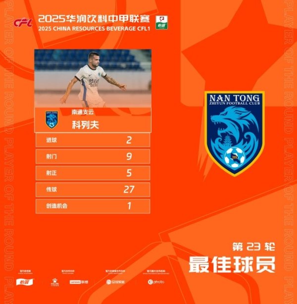 梅开二度助南通支云3-0赢球，科列夫当选中甲联赛第23轮最好球员